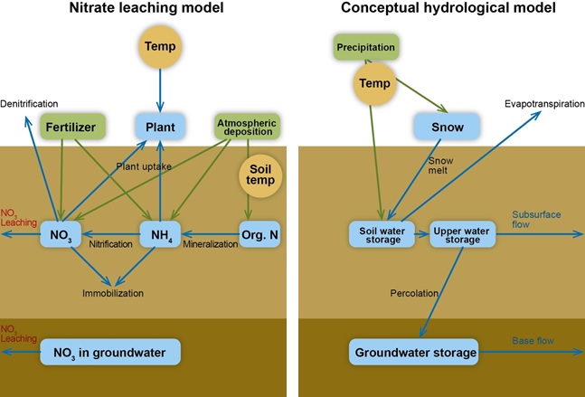Käsitekaavio hydrologisesta mallista ja Vemala-N-mallista